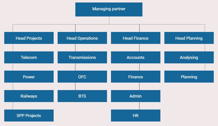 SPP organization-structure
